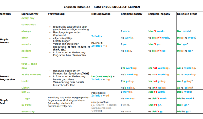 Englisch Zeitformen