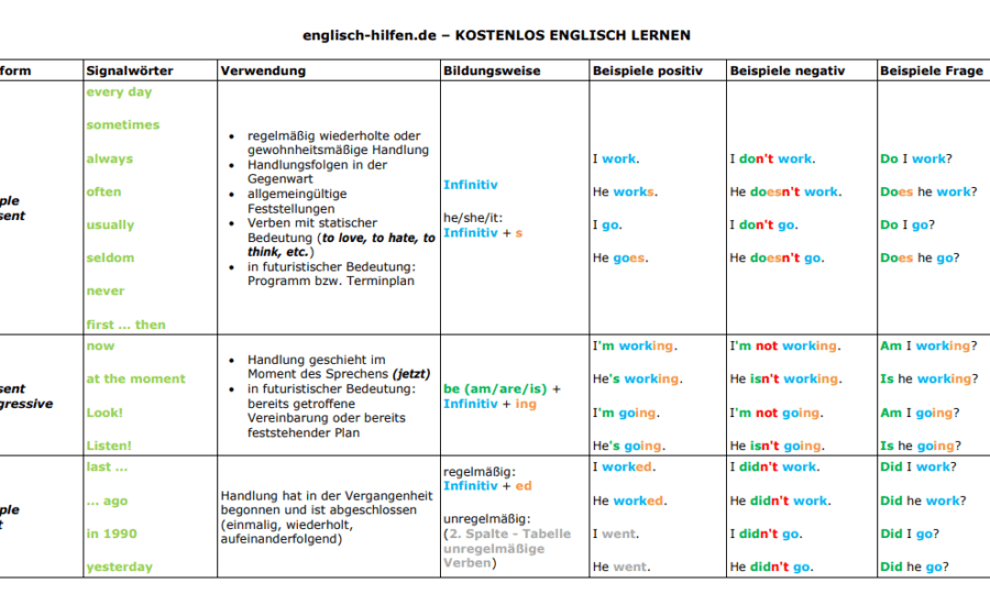 Englisch Zeitformen